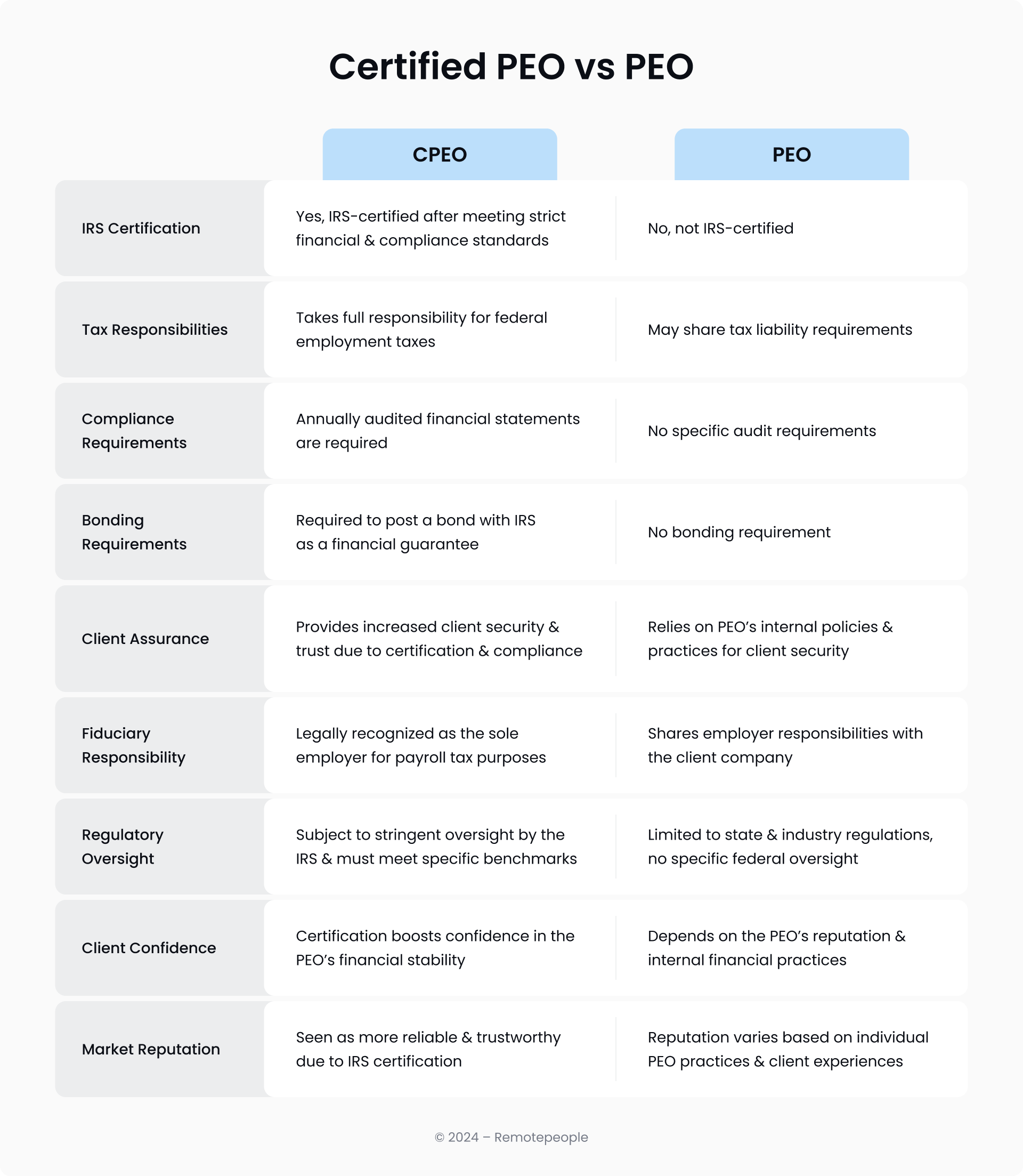 Difference between PEO vs CPEO
