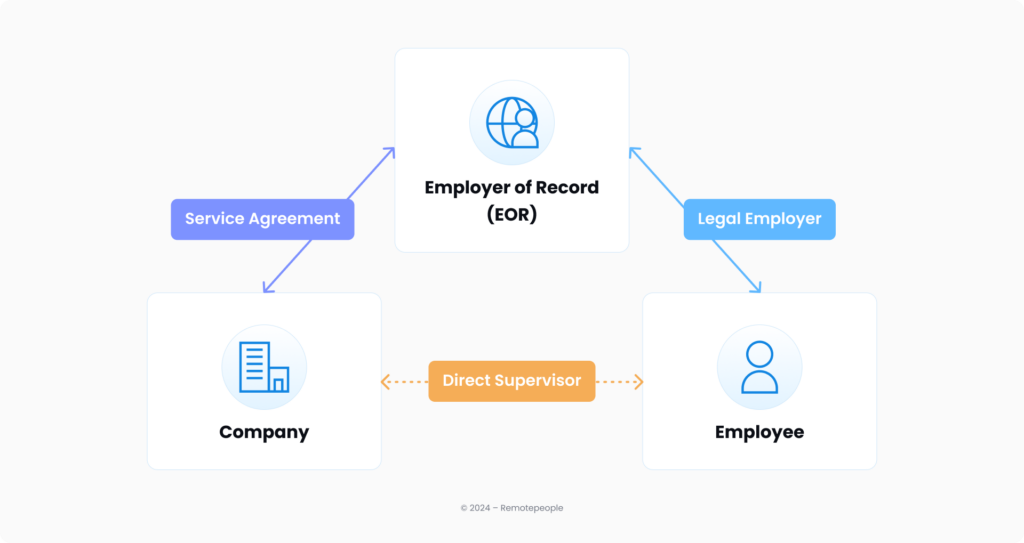 What is an Employer of Record (EOR)