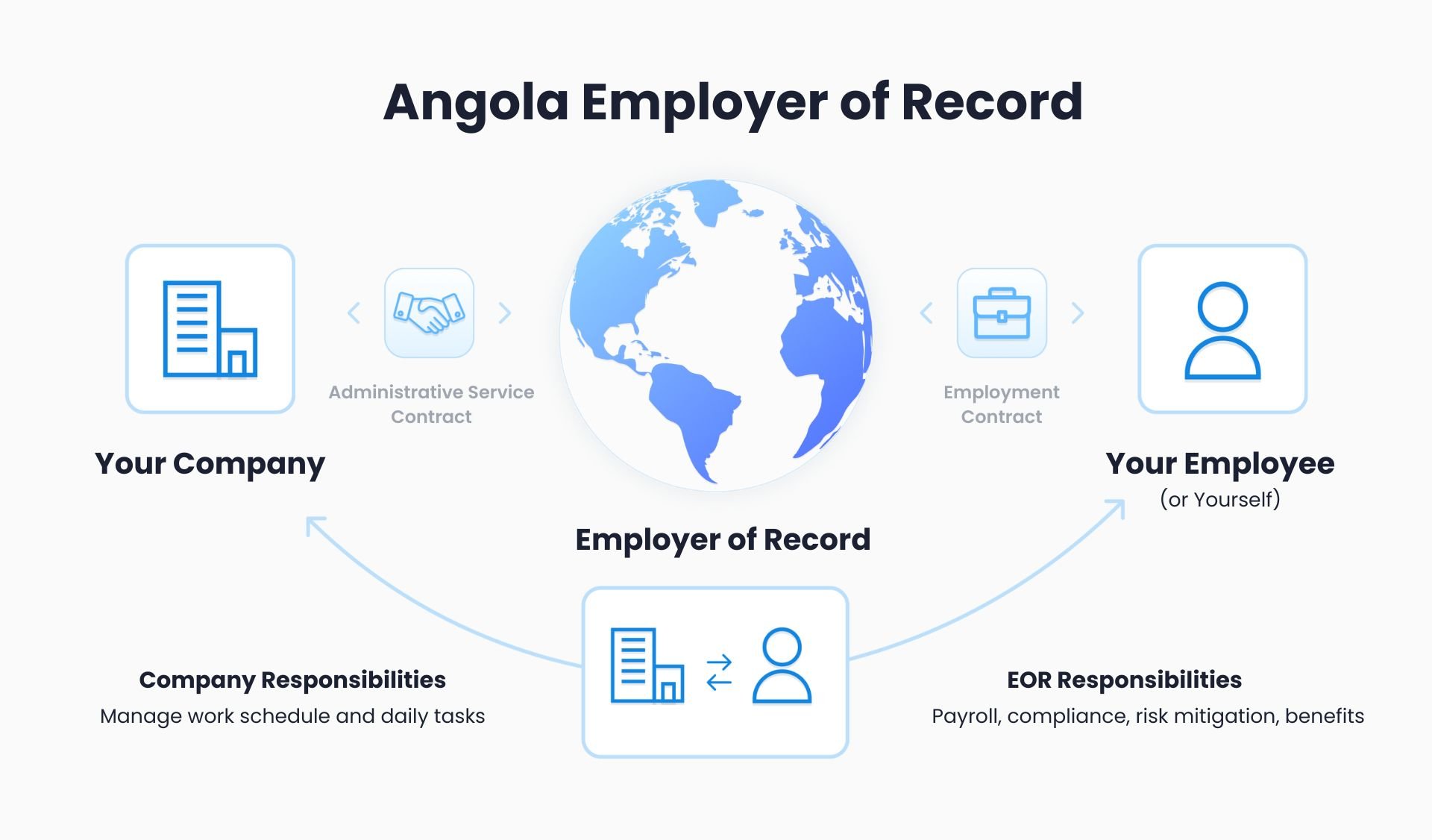 Employer of Record (EOR) in Angola - 2026 Updates