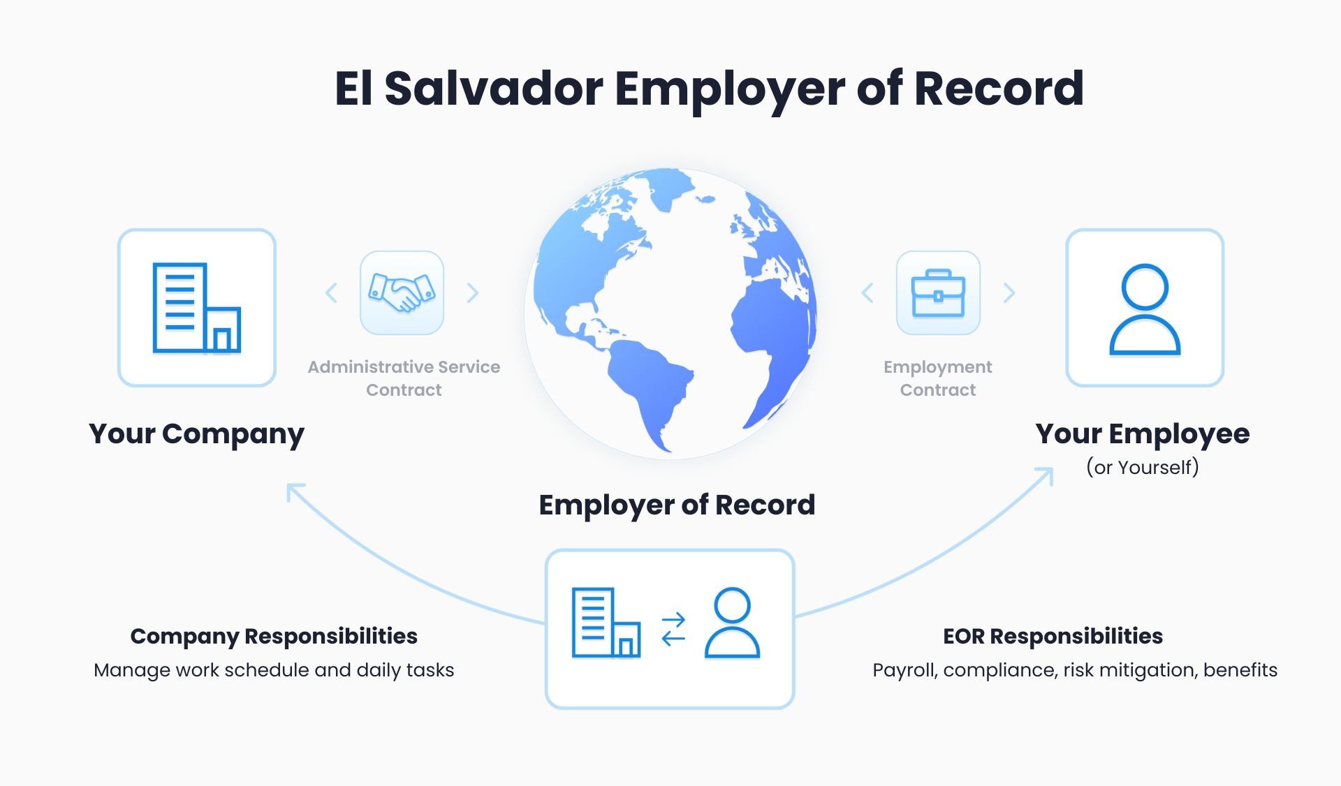 El Salvador EOR