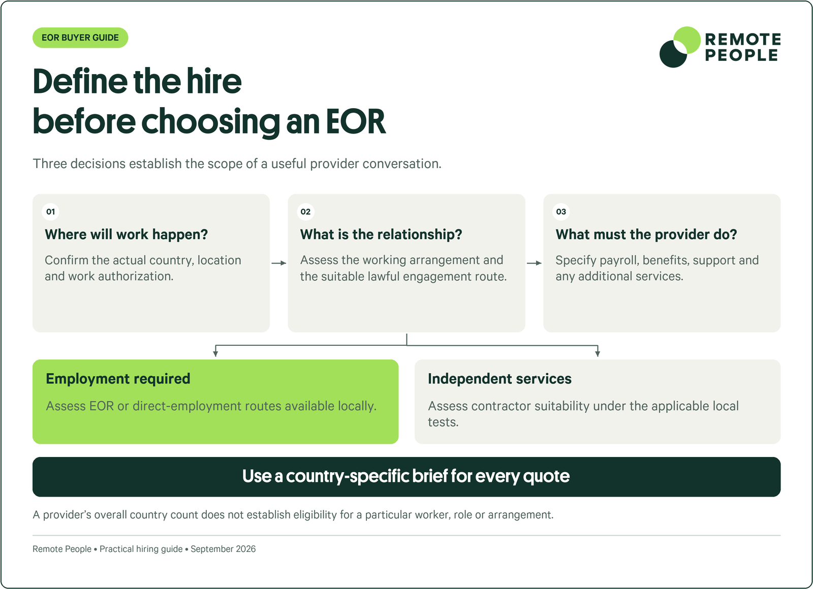 Hiring requirements guide: confirm the work location, working relationship and required services, then assess suitable employment or independent-service routes.