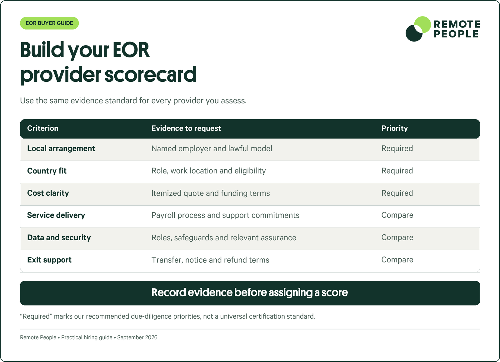 Build your EOR provider scorecard: Local arrangement, Country fit, Cost clarity, Service delivery, Data and security, Exit support.