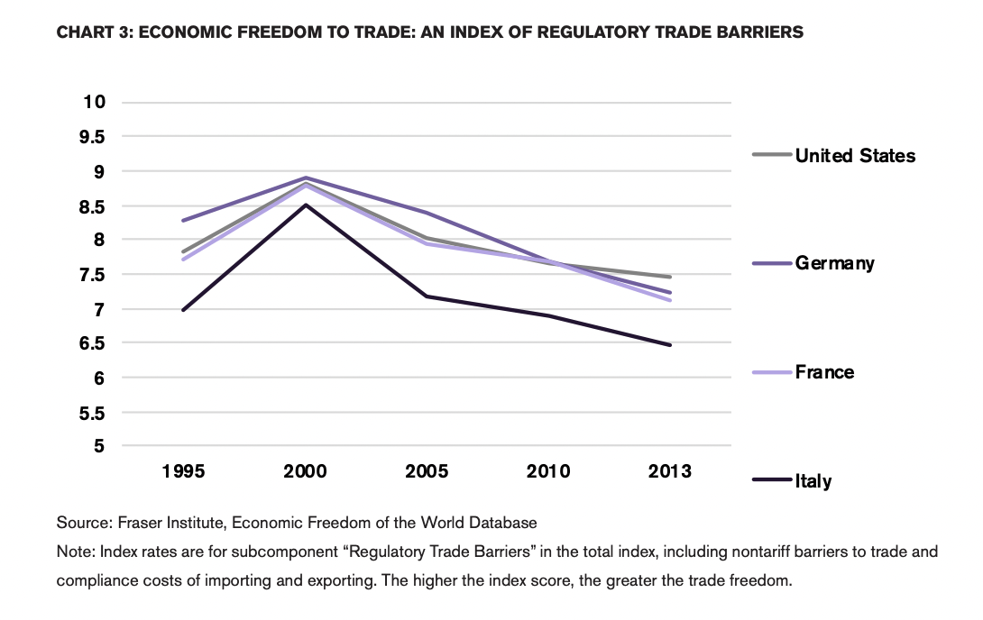 Economic Freedom to trade - index of trade barriers