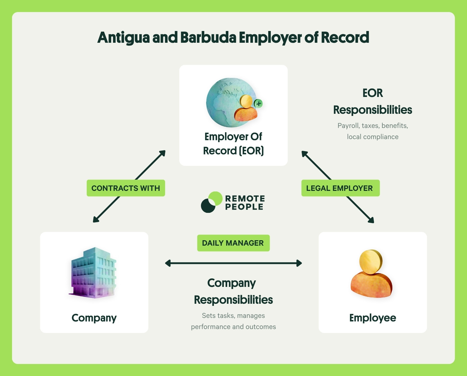antigua and barbuda employer of record