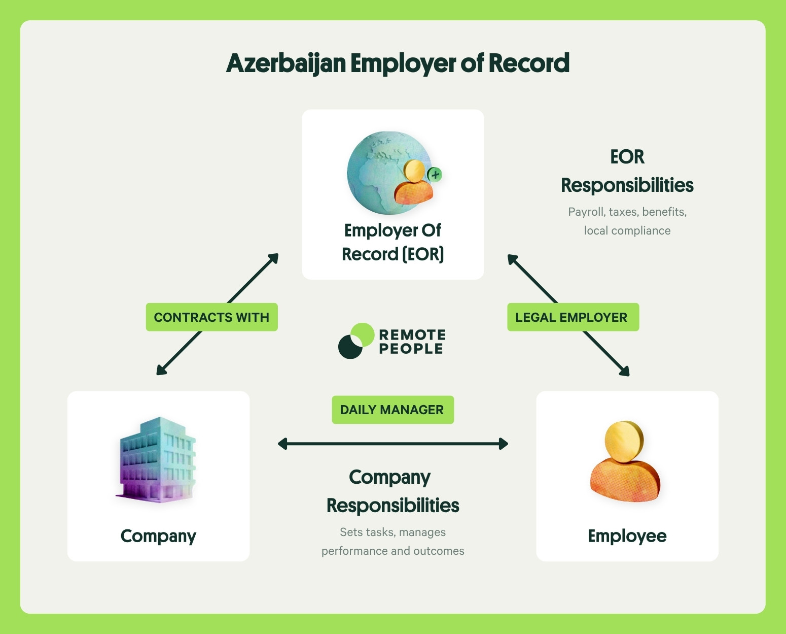 azerbaijan employer of record