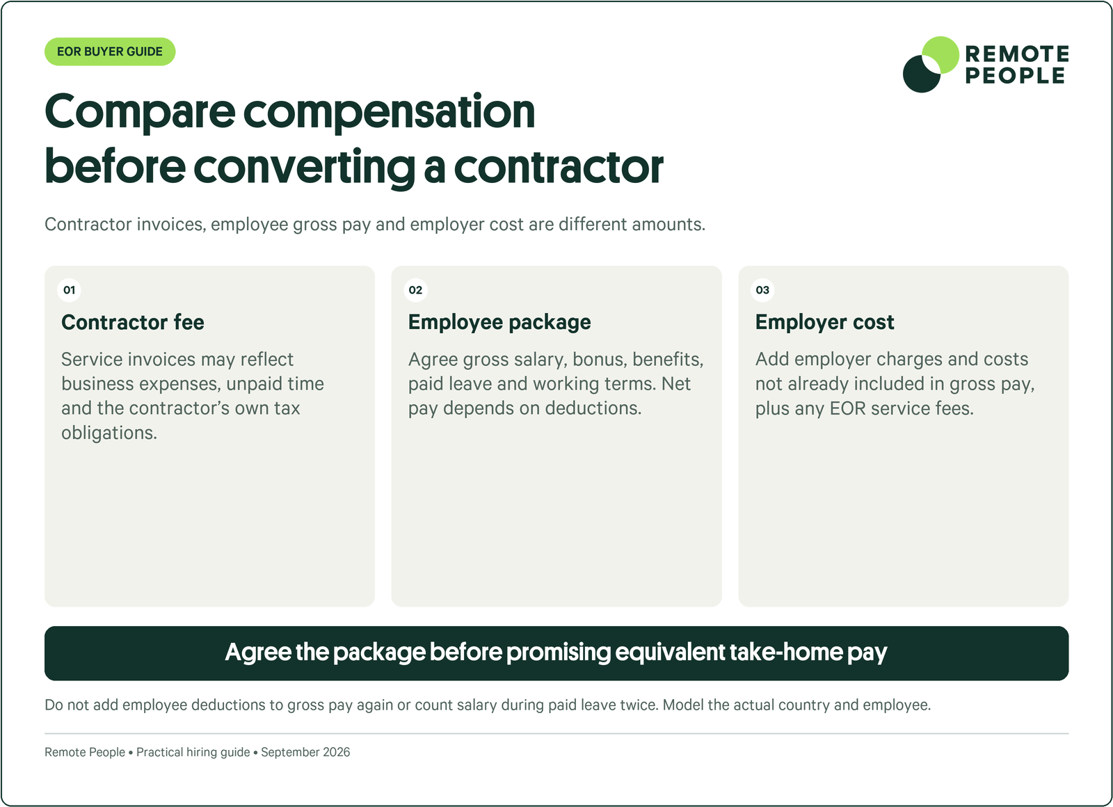 Compare compensation before converting a contractor: Contractor fee, Employee package, Employer cost.