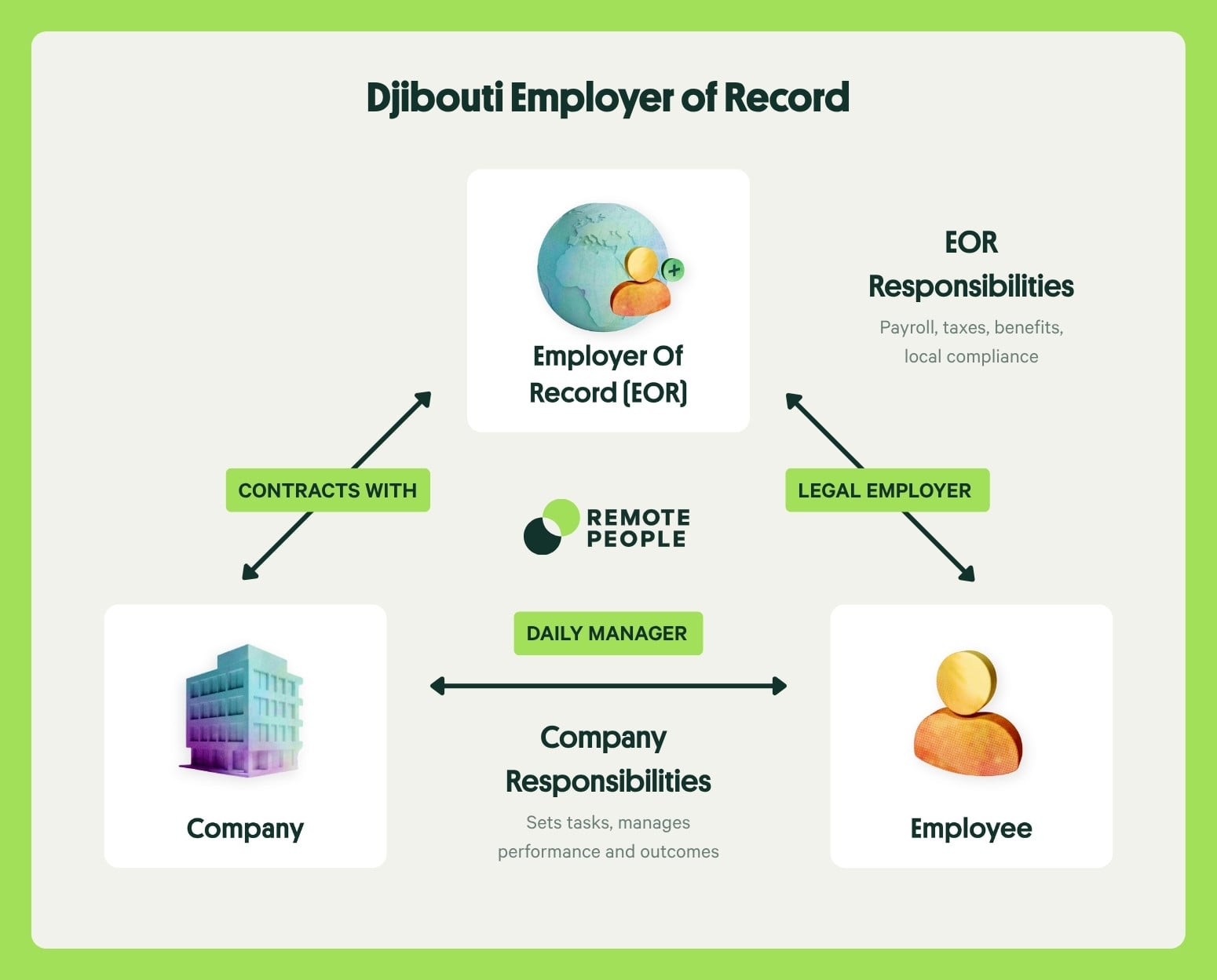 djibouti employer of record