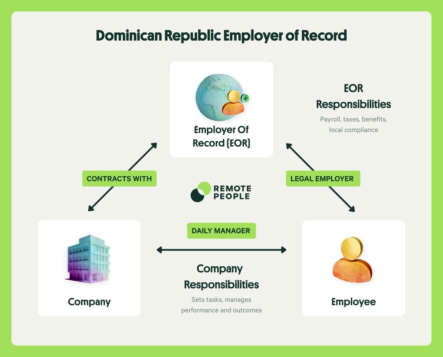 dominican republic employer of record