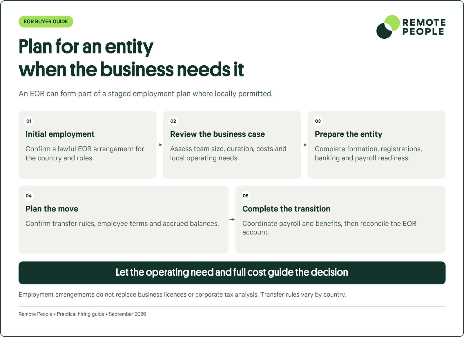 Plan for an entity when the business needs it: Initial employment, Review the business case, Prepare the entity, Plan the move, Complete the transition.