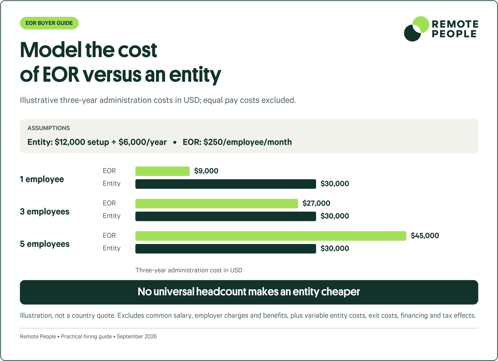 Illustrative three-year administration costs: entity $30,000; EOR $9,000 for one employee, $27,000 for three and $45,000 for five. Assumptions and exclusions shown.