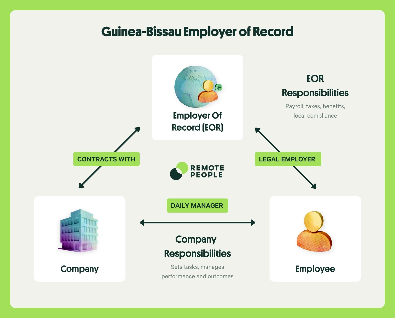 guinea bissau employer of record