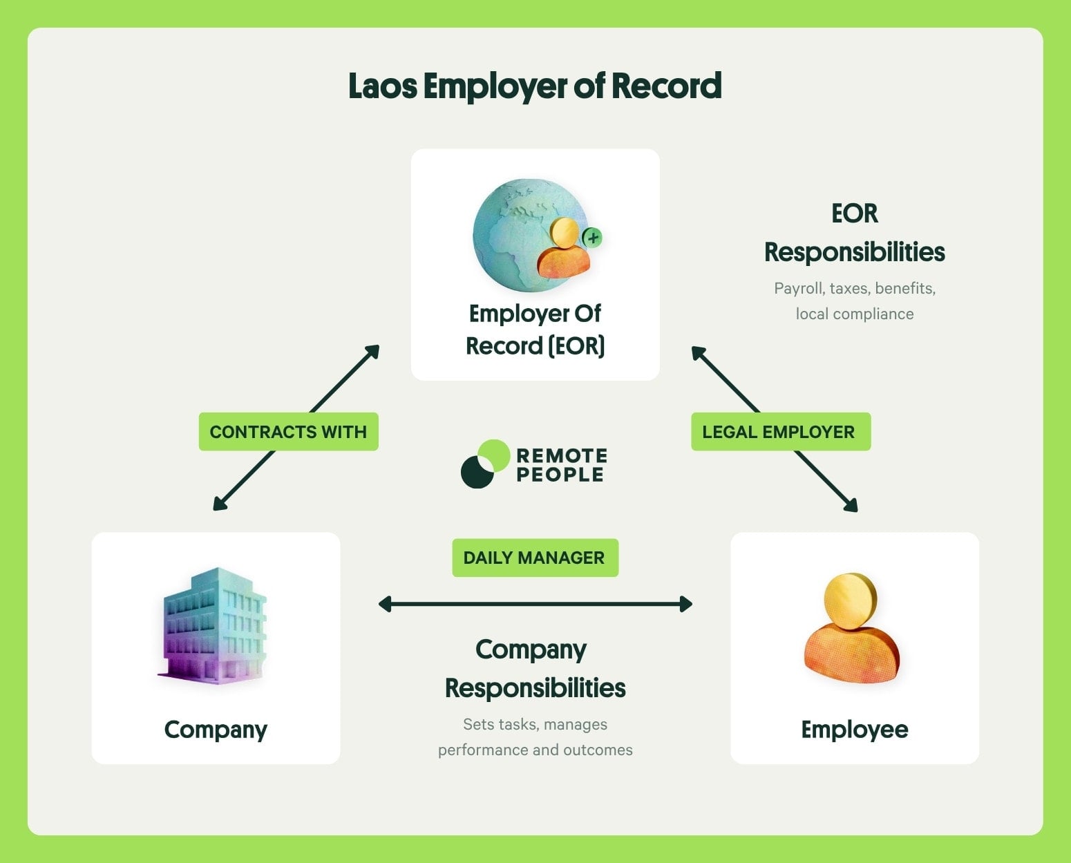 laos employer of record