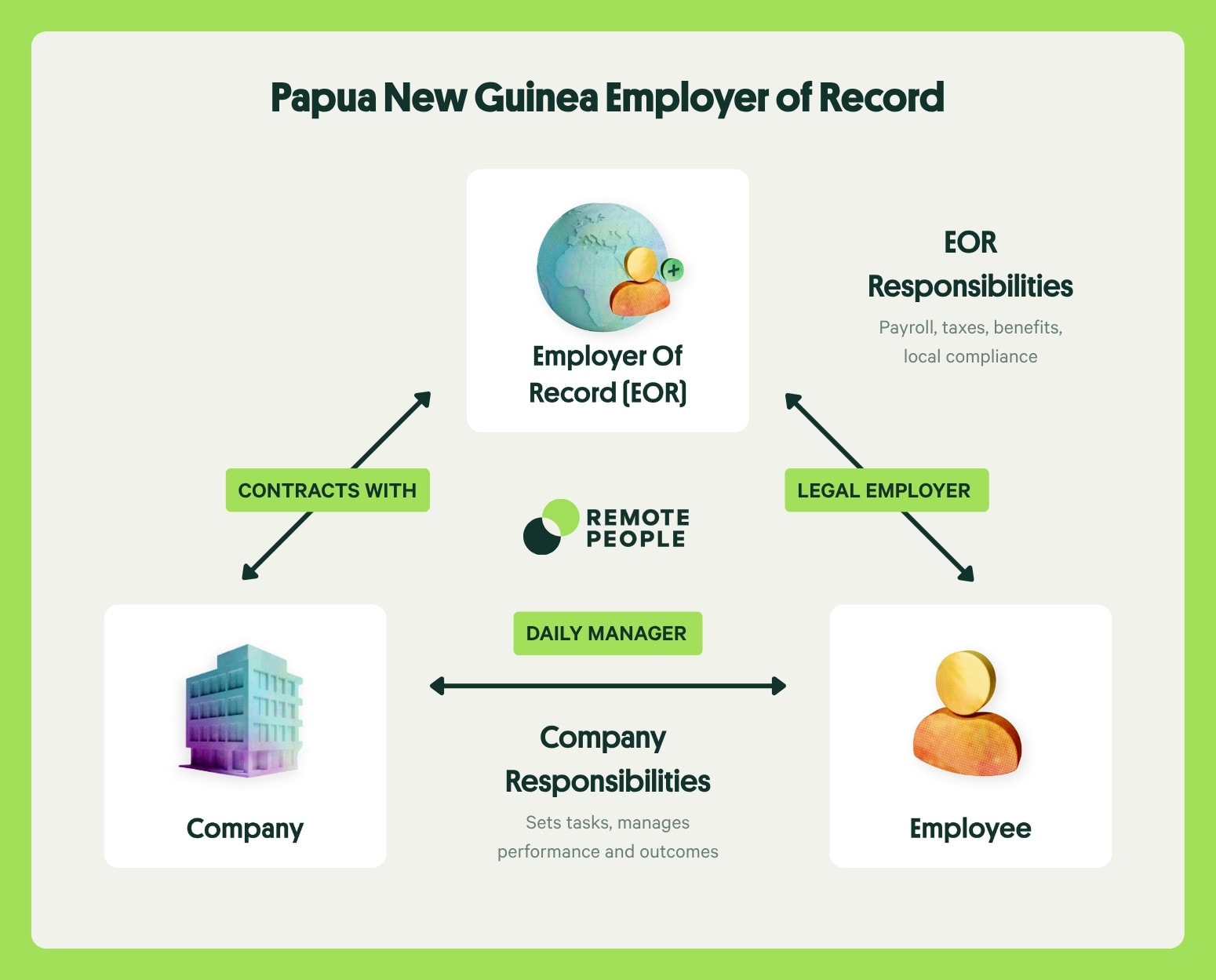 papua new guinea employer of record
