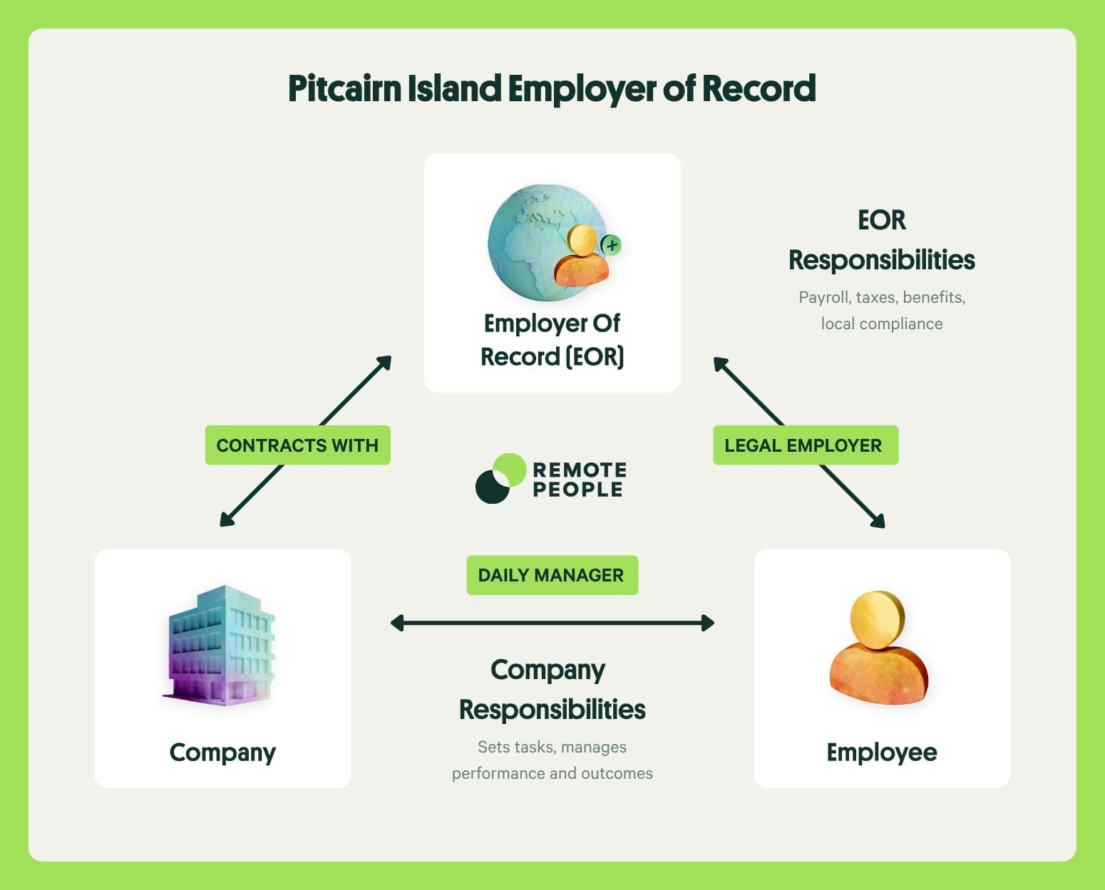 pitcairn island employer of record