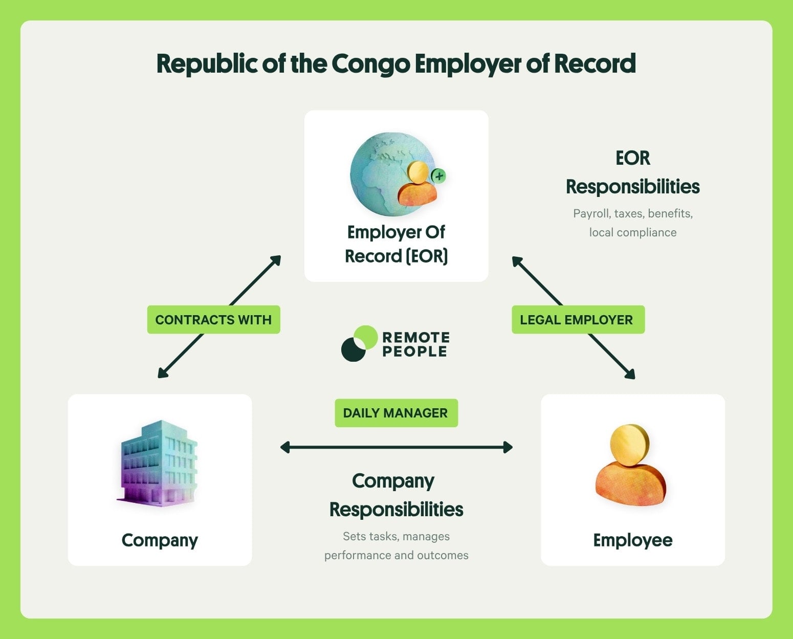 republic of the congo employer of record