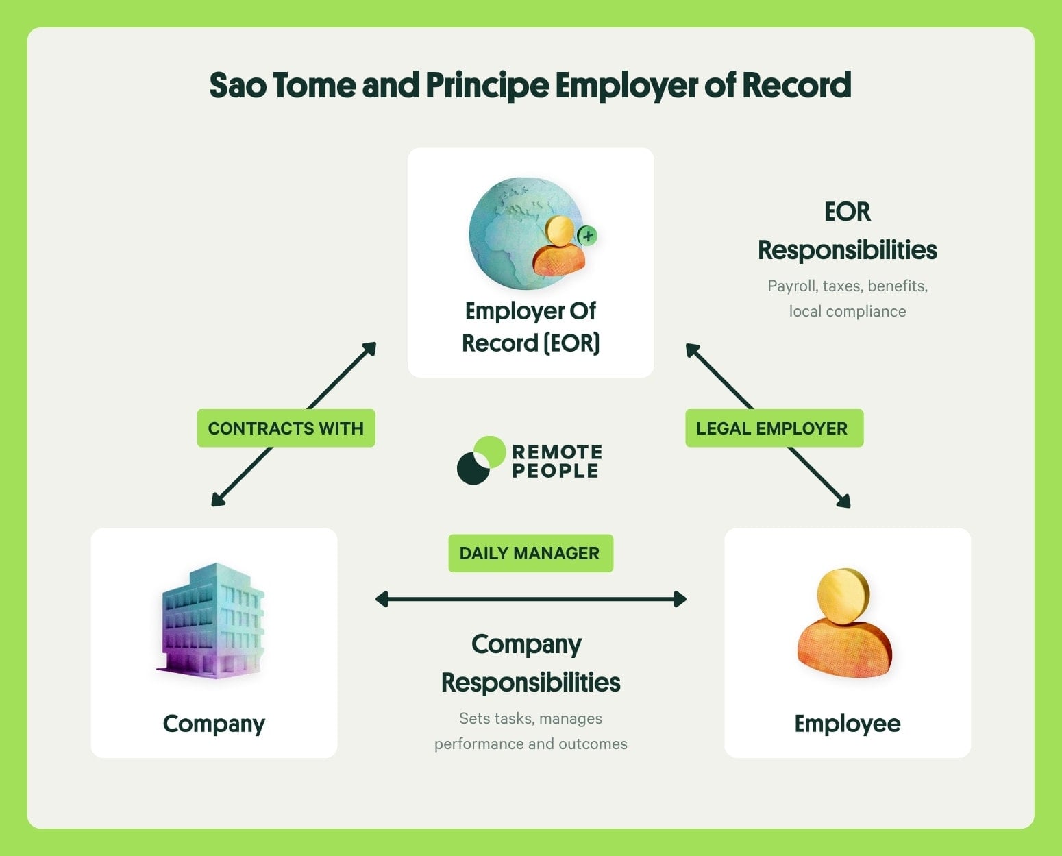 sao tome and principe employer of record