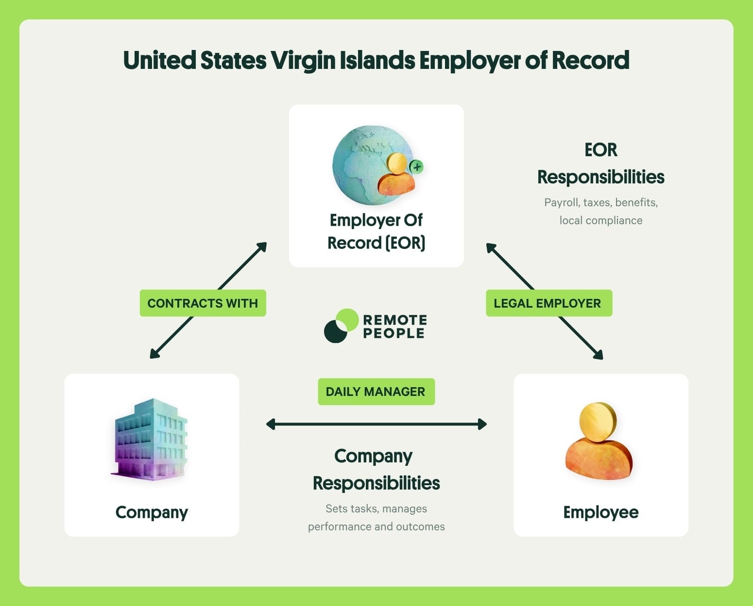 us virgin islands employer of record