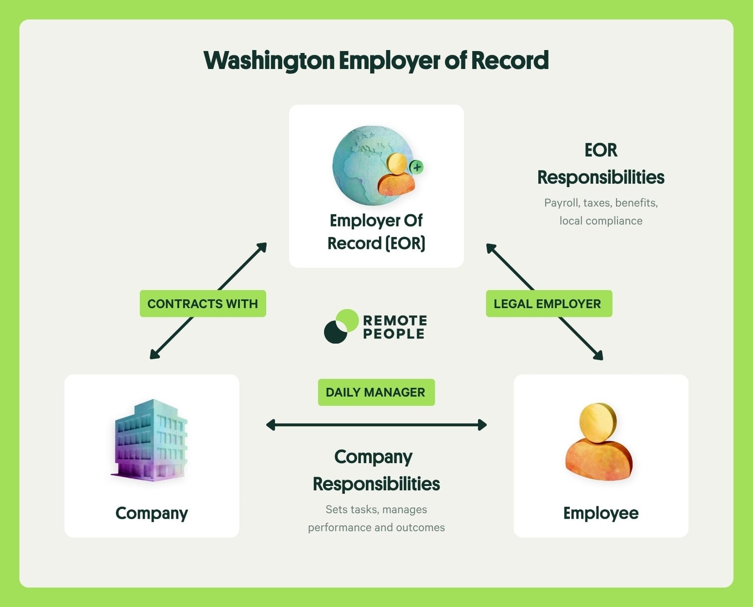 washington employer of record
