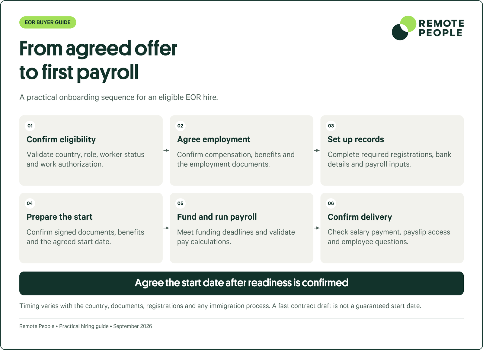 From agreed offer to first payroll: Confirm eligibility, Agree employment, Set up records, Prepare the start, Fund and run payroll, Confirm delivery.