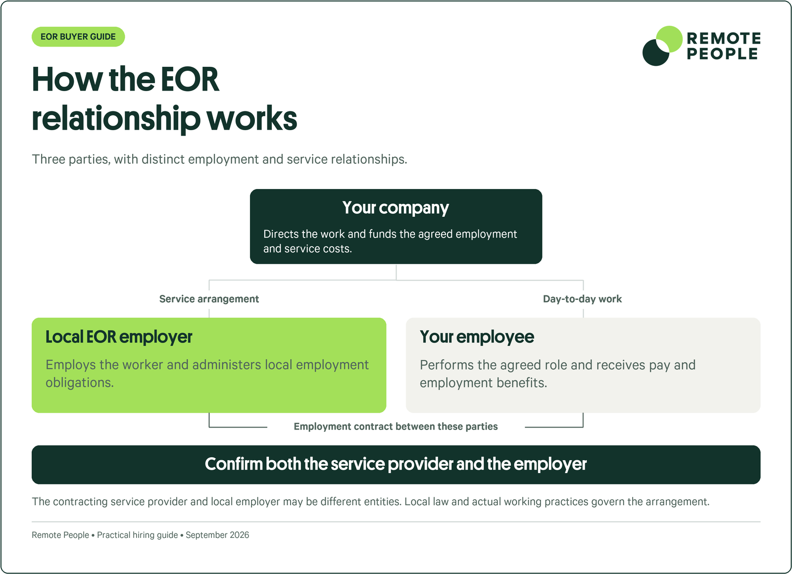 How the EOR relationship works: Your company, Local EOR employer, Your employee.