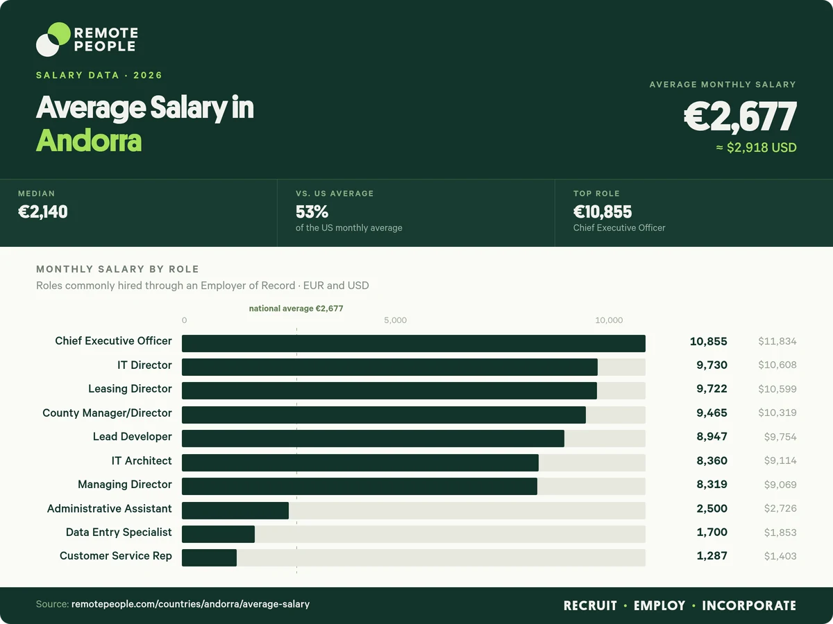 average salary in andorra