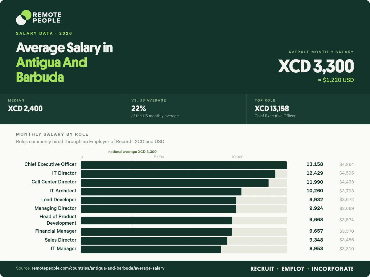 average salary in antigua and barbuda