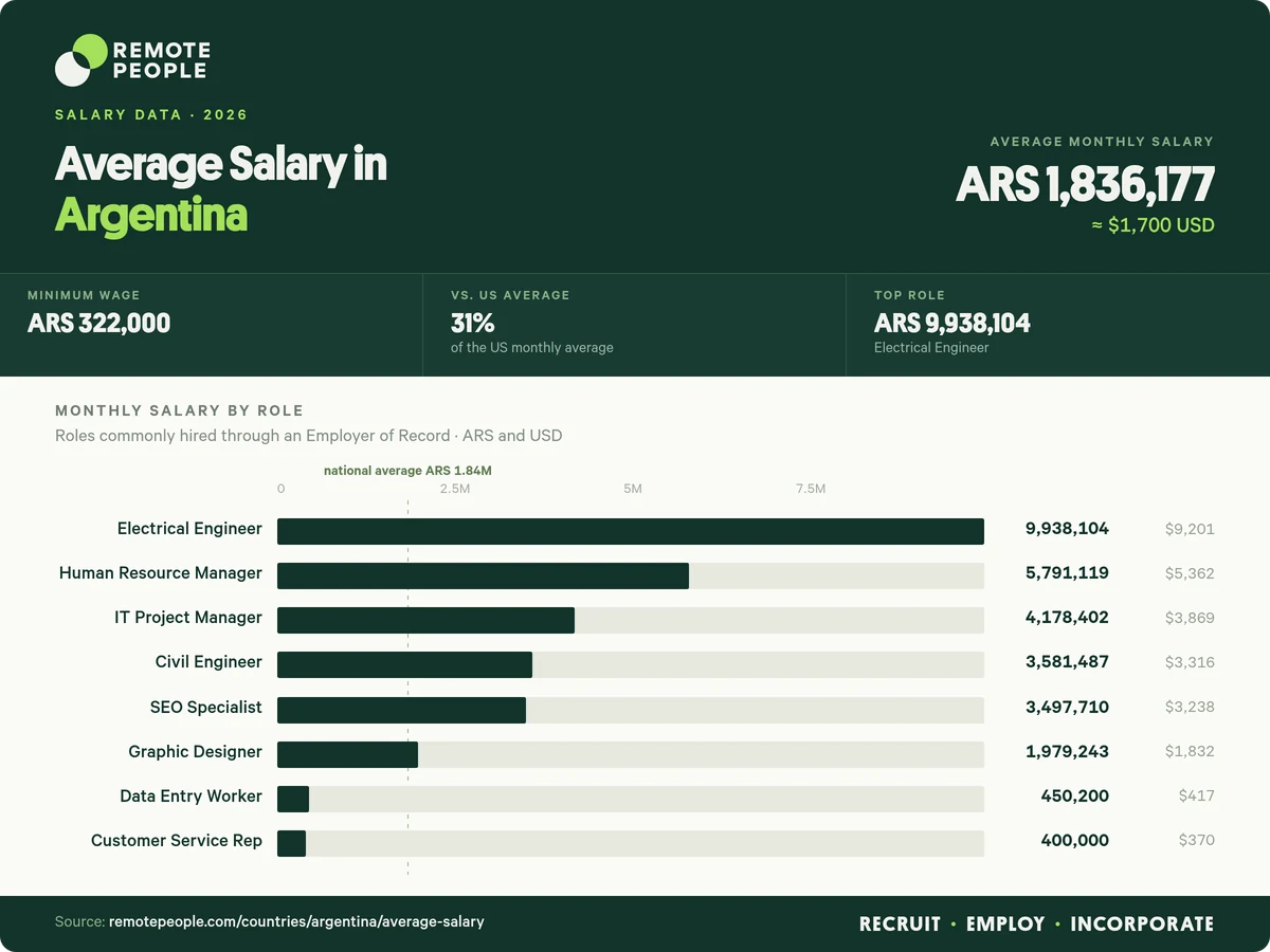 average salary in argentina