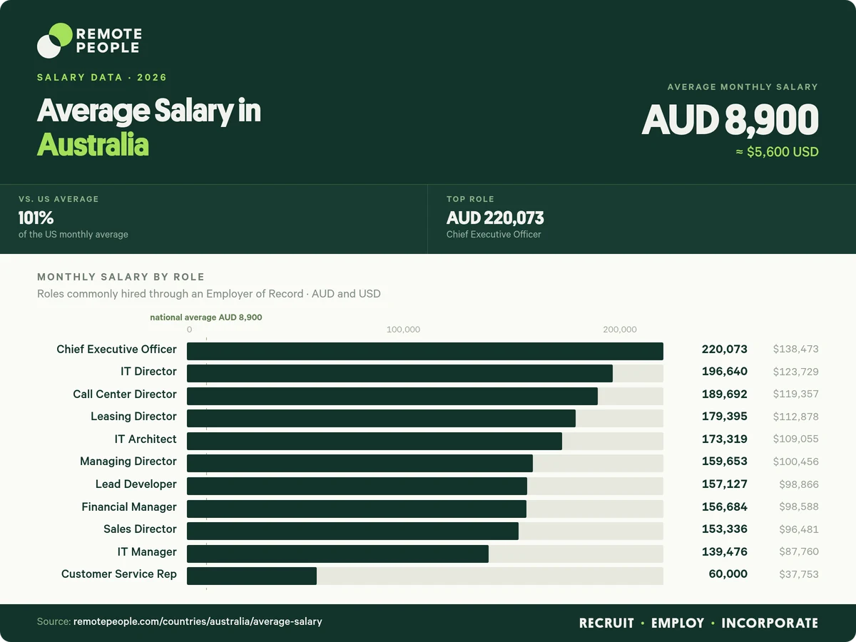 average salary in australia
