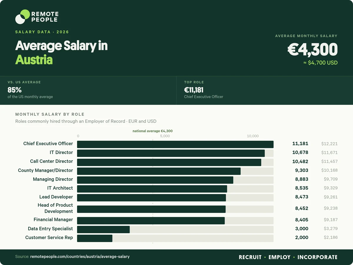 average salary in austria