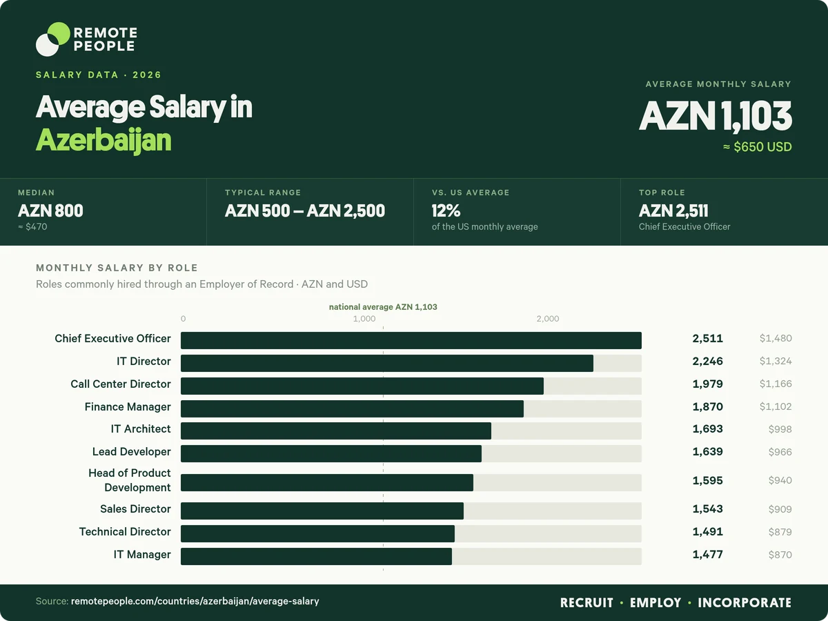 average salary in azerbaijan