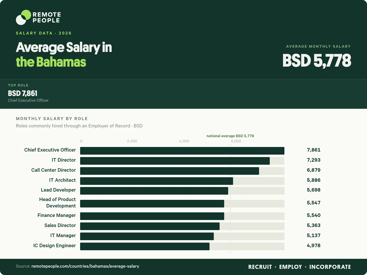 average salary in the bahamas