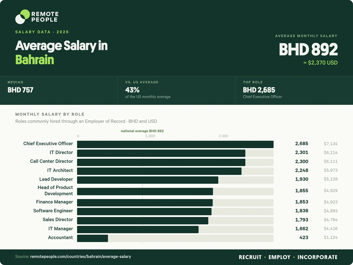 average salary in bahrain