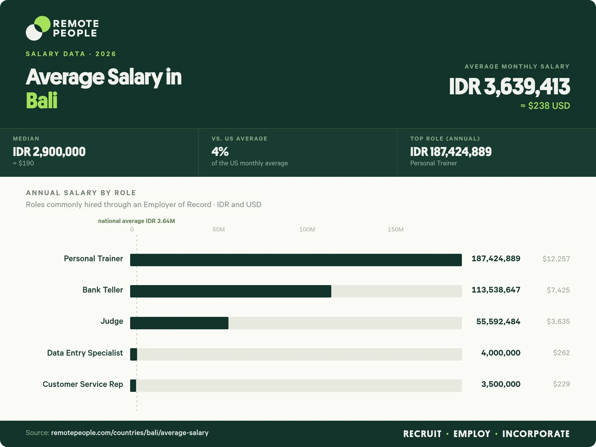 average salary in bali