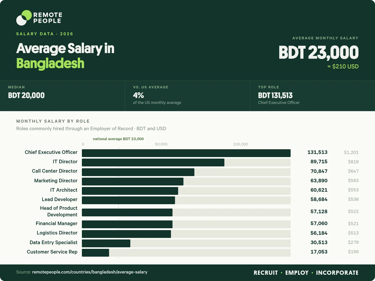 average salary in bangladesh