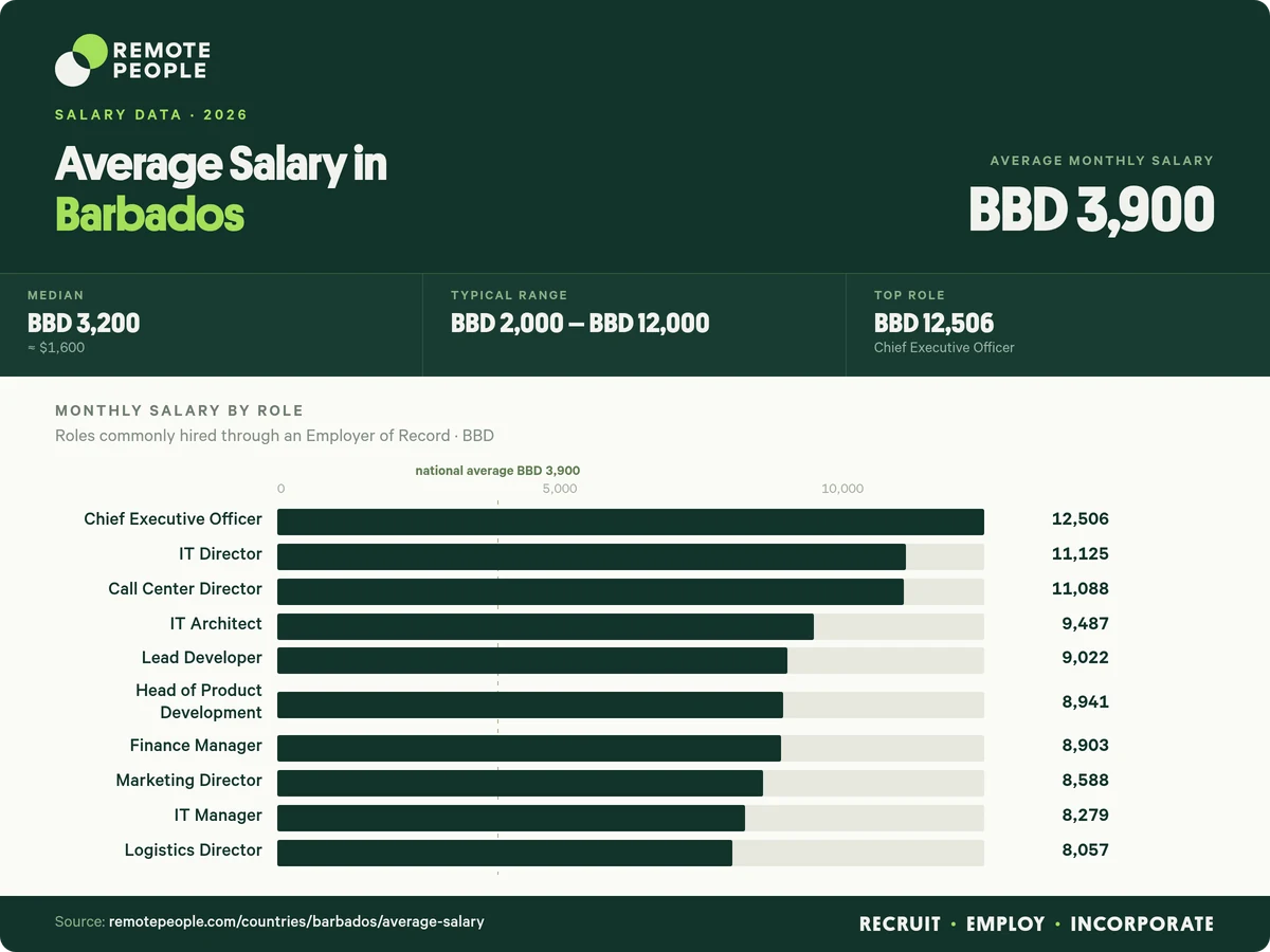 average salary in barbados