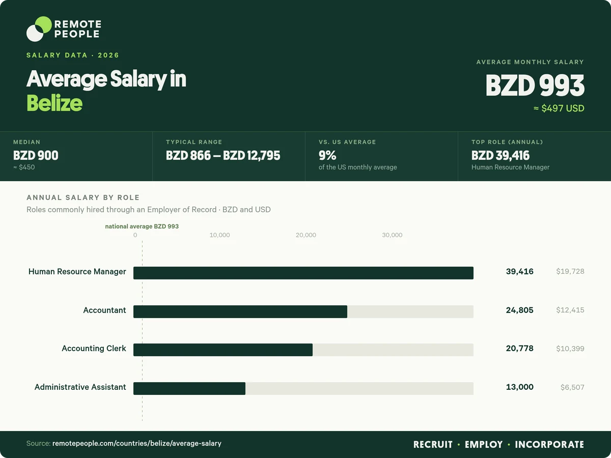 average salary in belize