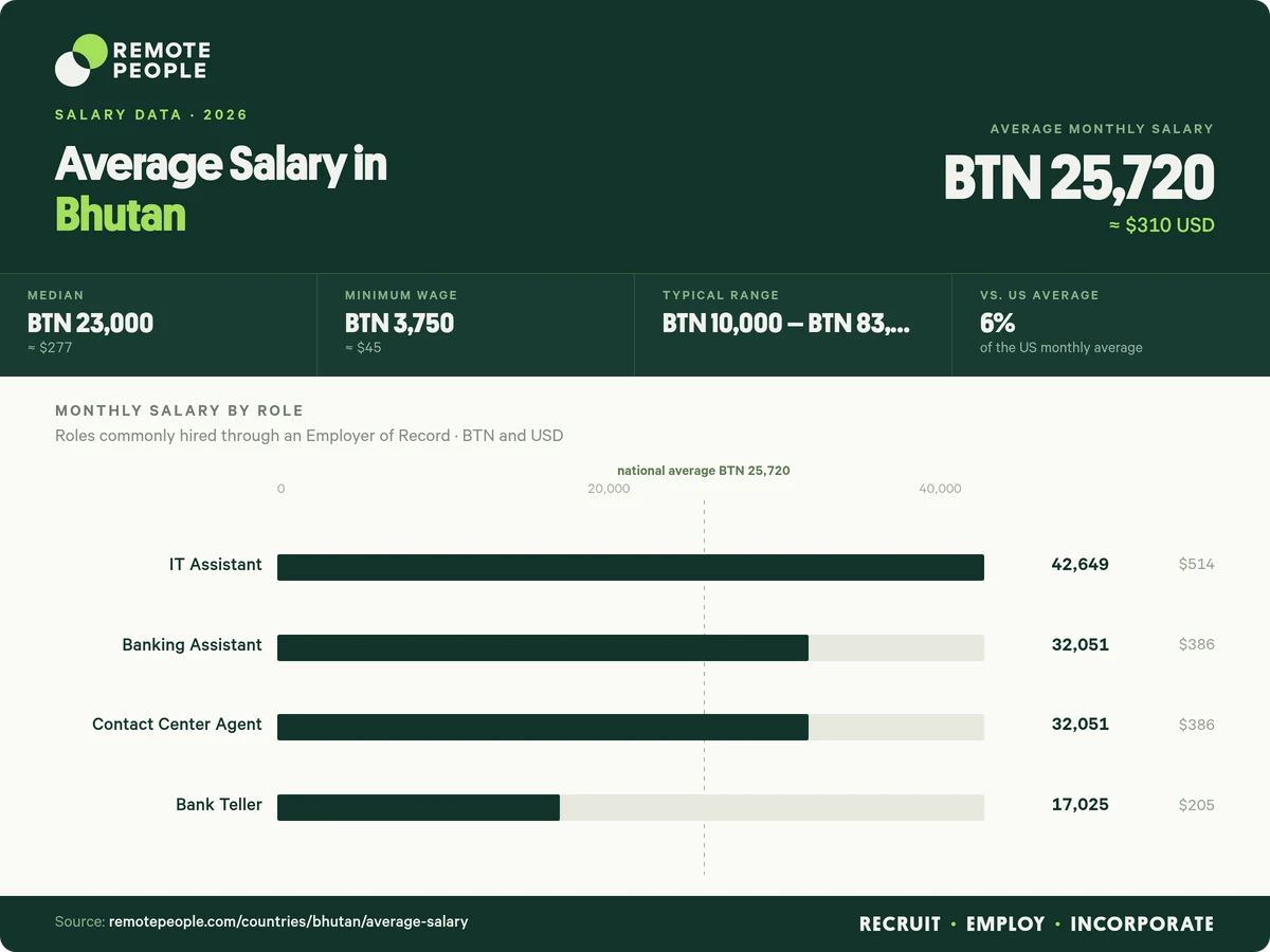 average salary in bhutan