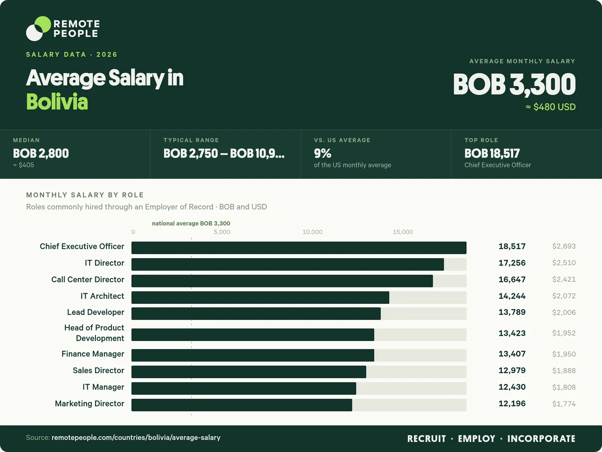 average salary in bolivia