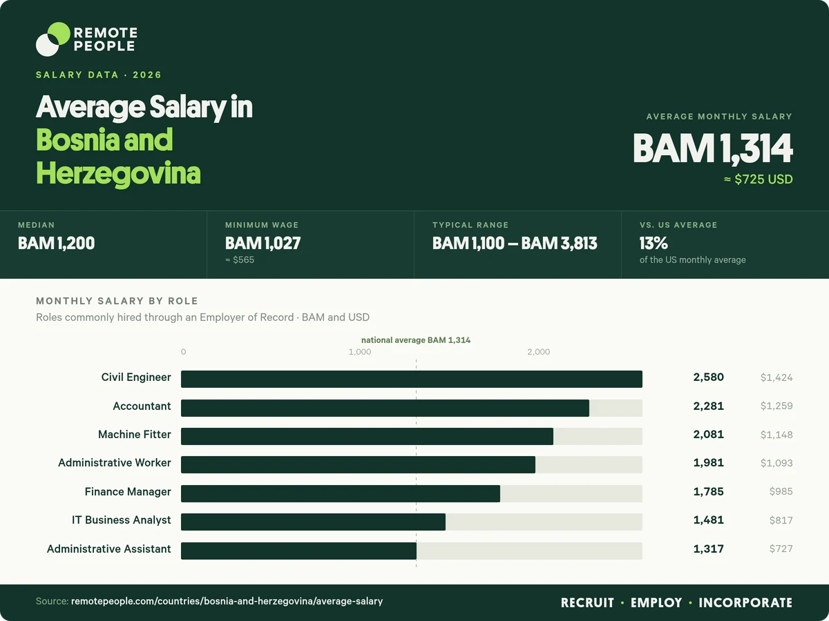 average salary in bosnia and herzegovina