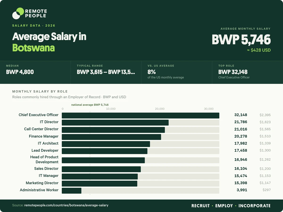 average salary in botswana