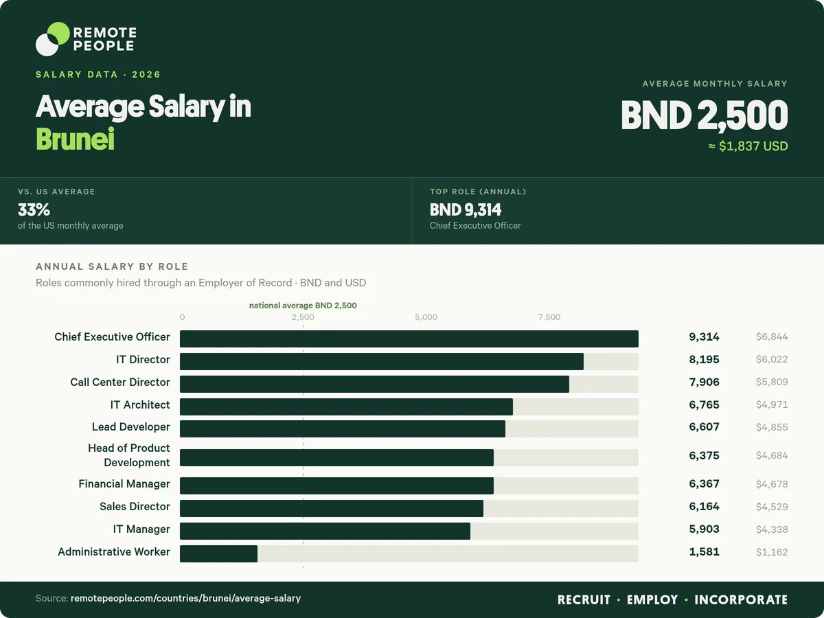 average salary in brunei