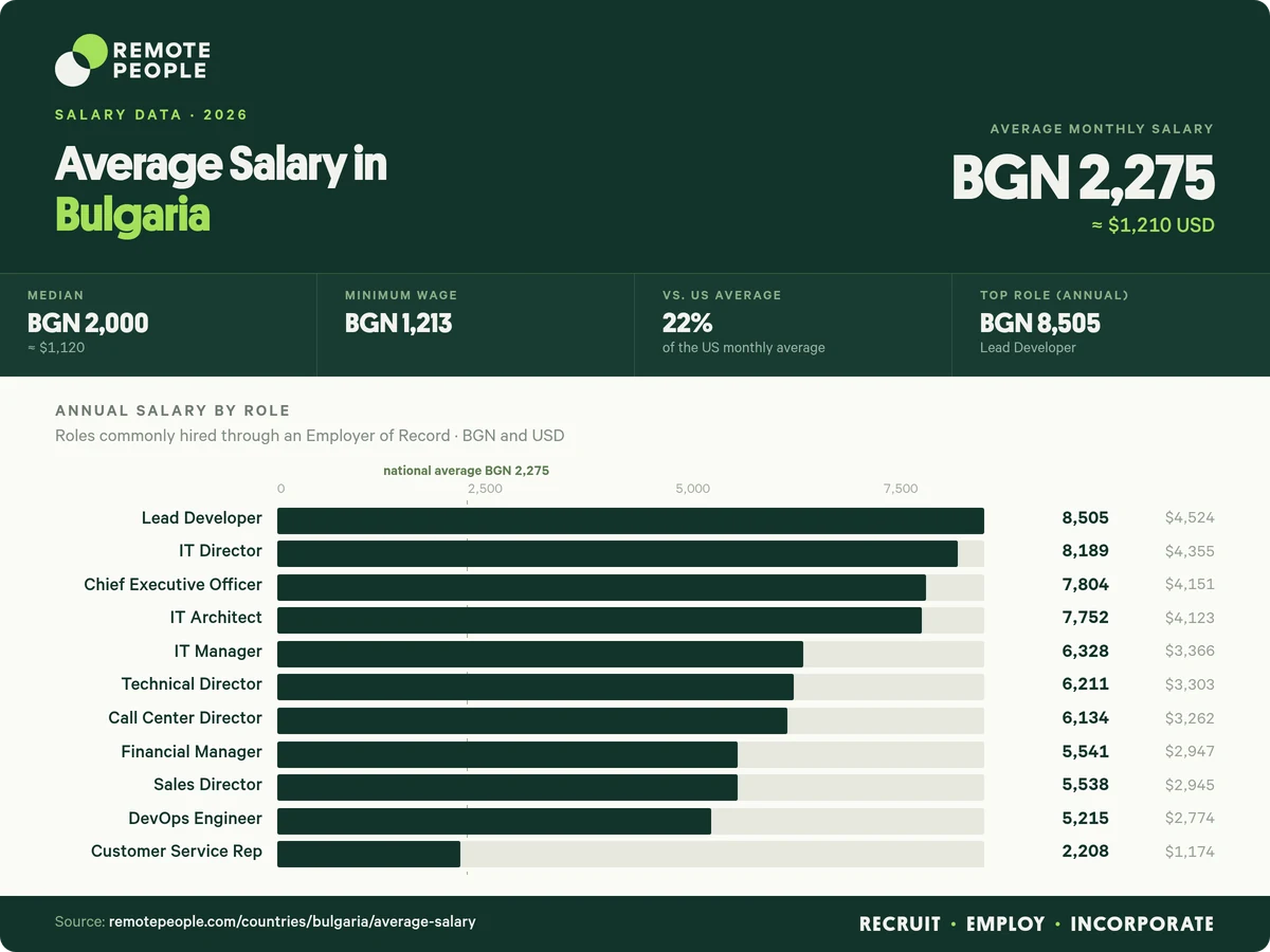 average salary in bulgaria