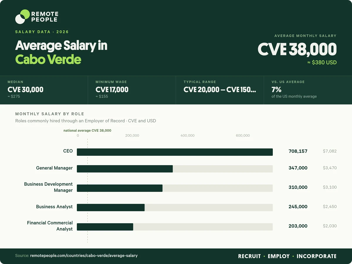 average salary in cabo verde