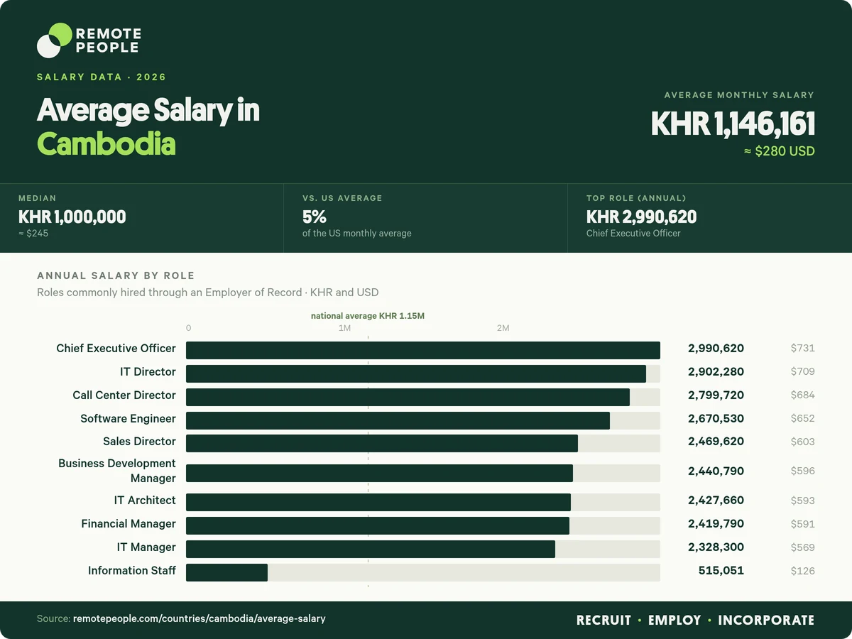 average salary in cambodia