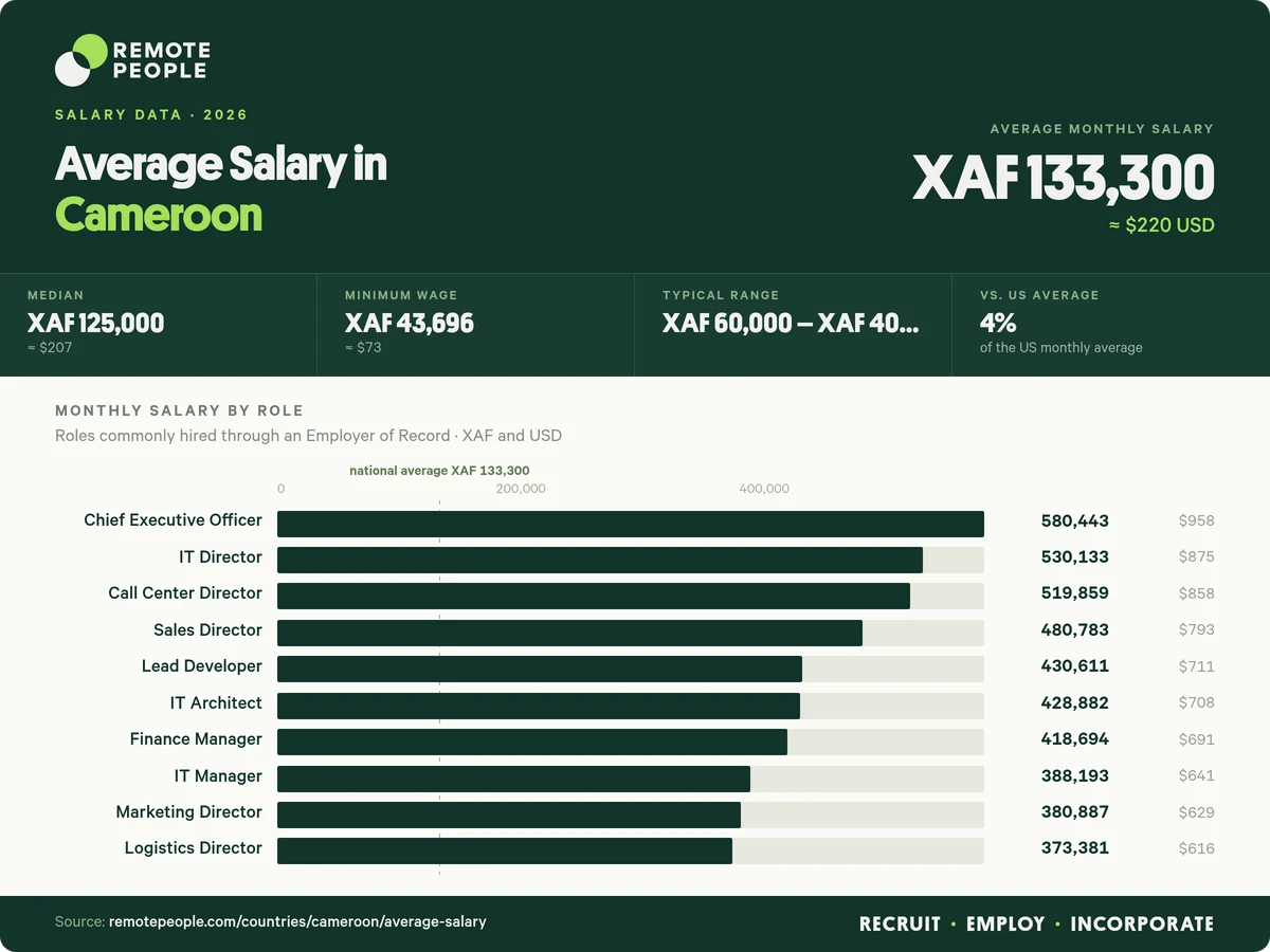 average salary in cameroon