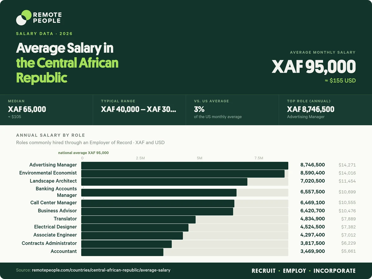 average salary in CAR