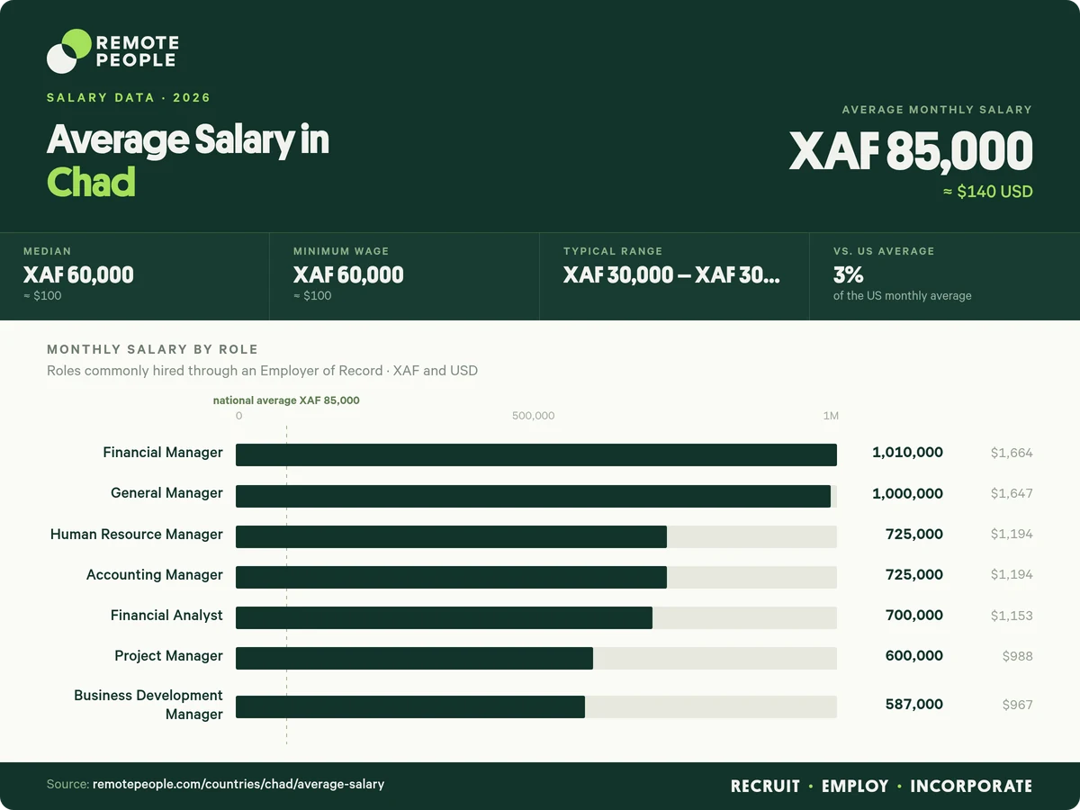 average salary in chad