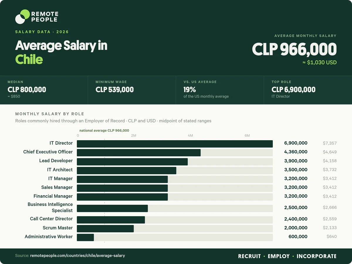 average salary in chile