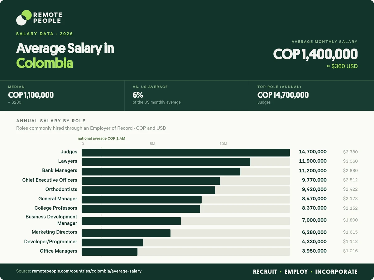 average salary in colombia