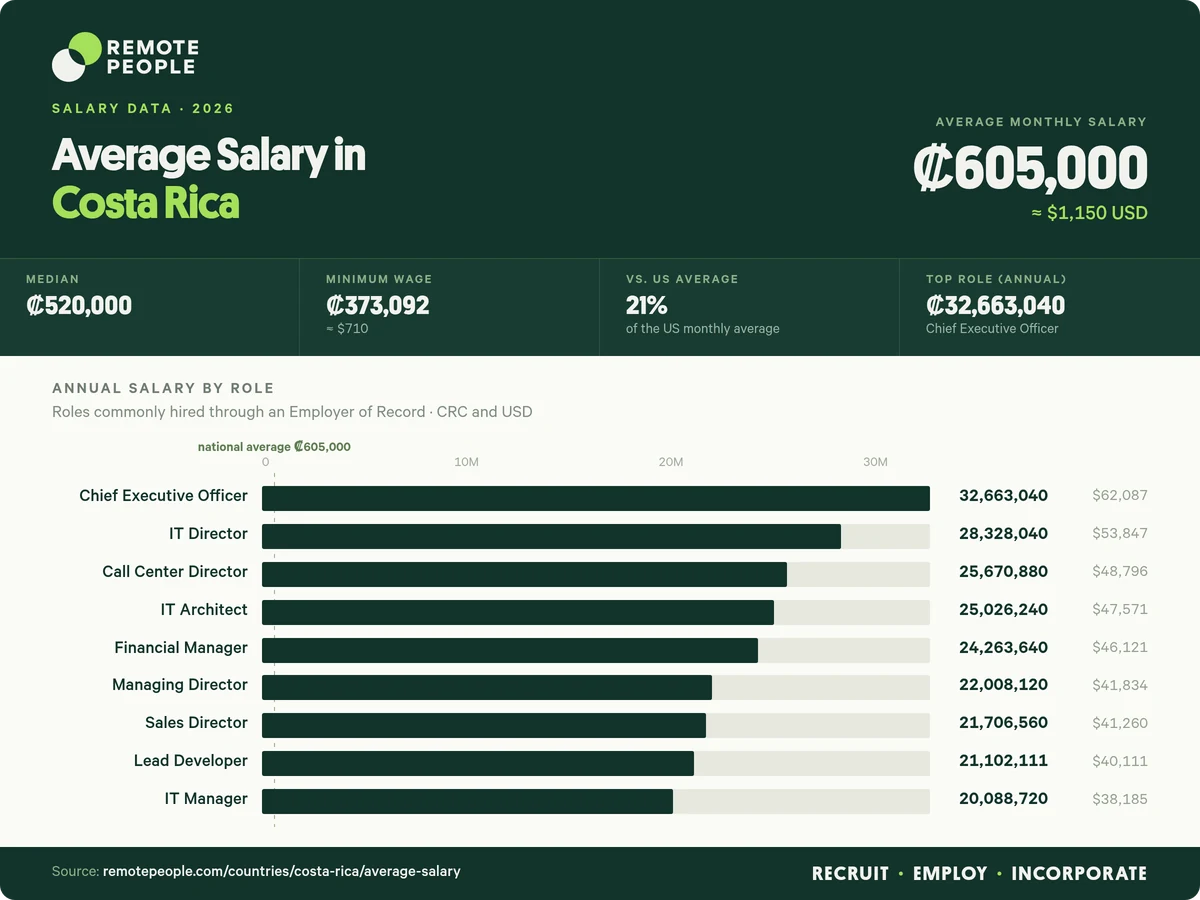 average salary in costa rica